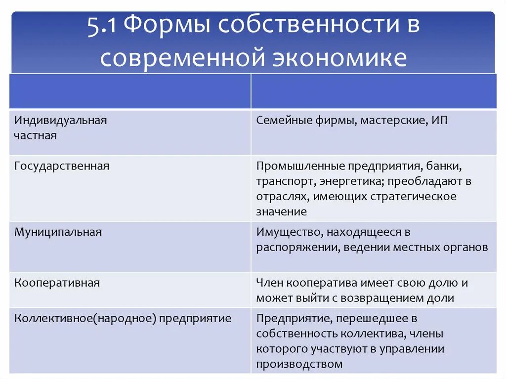 Форма собственности в современной экономике