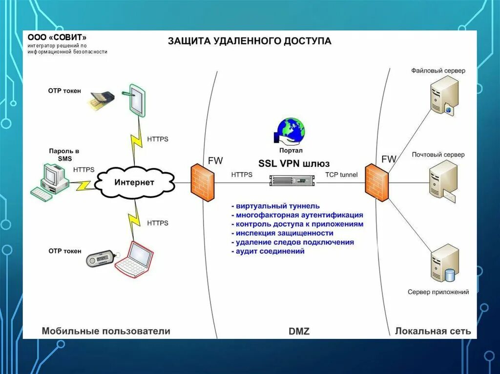 Схема сети удаленного доступа. Система удаленного управления сервером. Организация удаленного доступа. Схема организации удаленного доступа в серверных.