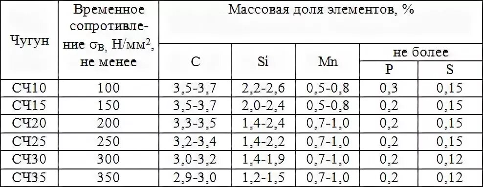 Маркировка сталей и графитных чугунов Серый чугун: свойства, применение, виды, обработка