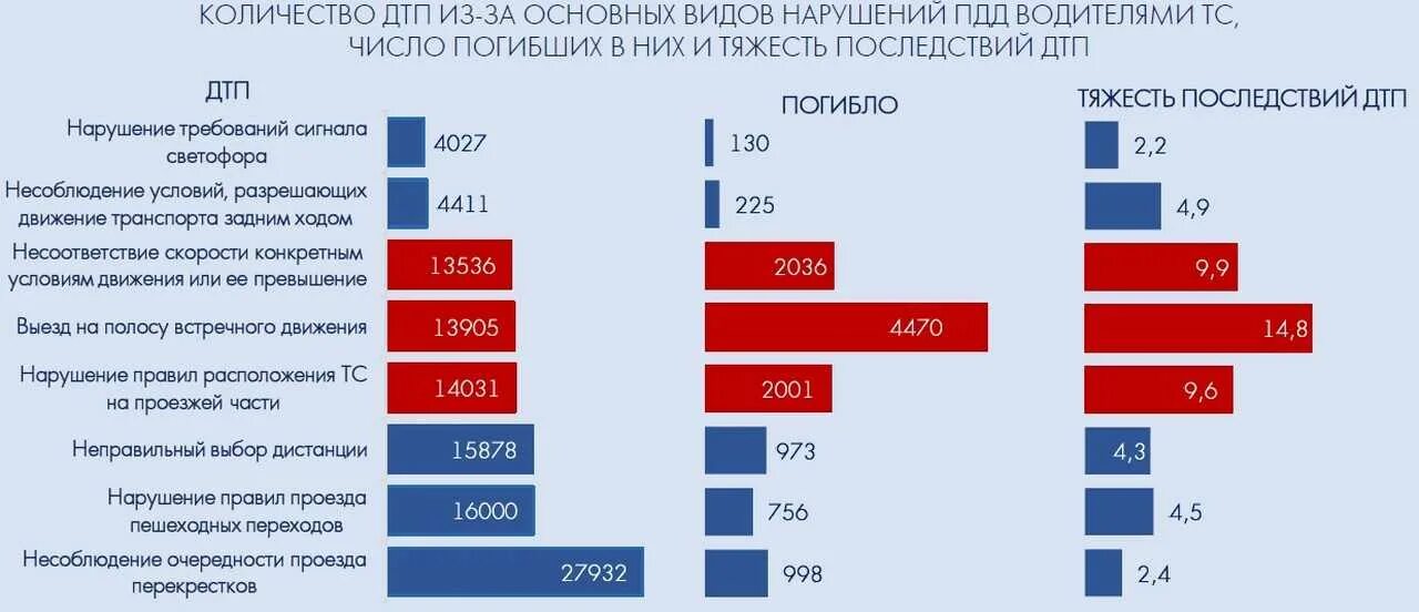 Основные причины дтп. Причины дтп статистика 2020. Статистика правила дорожного. Статистика дтп с детьми. Статистика нарушений пдд.