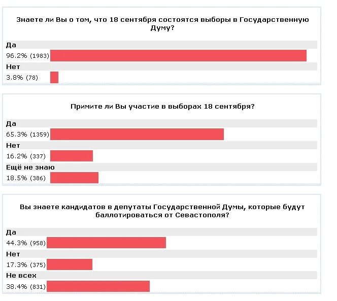 Опрос о предстоящих выборах 2011 год. Результаты опросов общественного мнения связанных с выборами