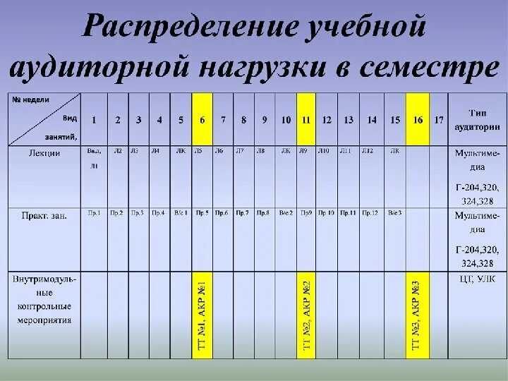 Сколько семестров в университете. Распределение учебной нагрузки. Распределение учебного времени на уроке таблица. Распределение учебной нагрузки в течение недели. Таблица по распределению учебной нагрузки.