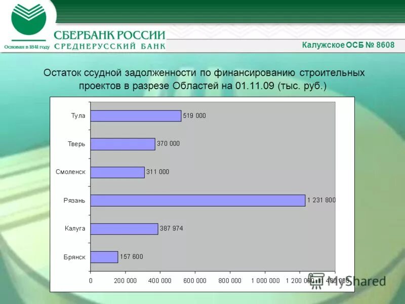 Калужское отделение 8608 пао сбербанк