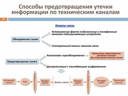 Метод утечки