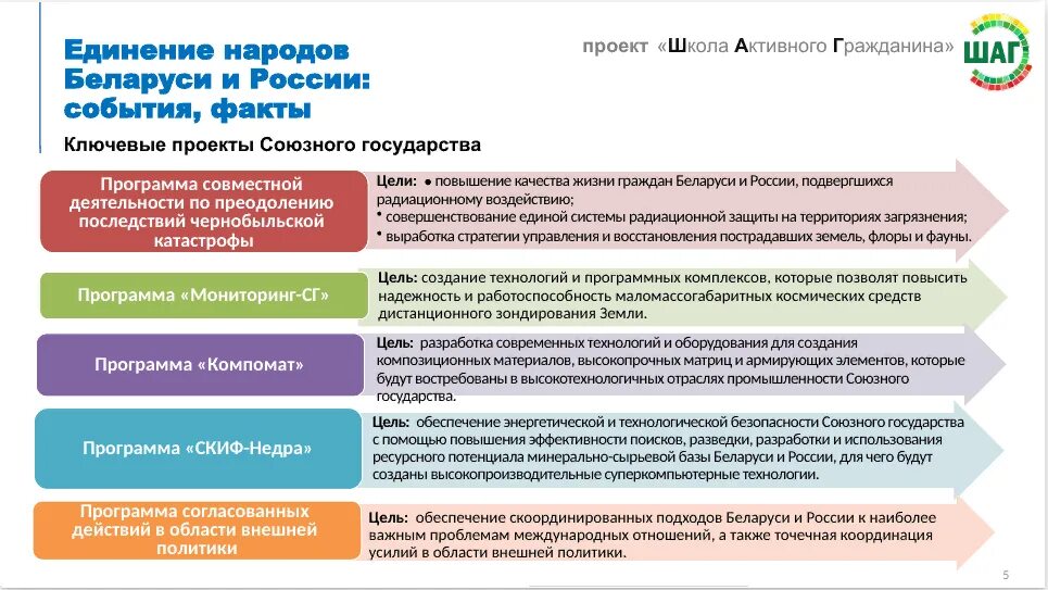 Союзное государство в каком году. Союзное государство России и Белоруссии цели. Проект Союзного государства. Направления деятельности Союзного государства Беларуси и России. Создание Союзного государства.