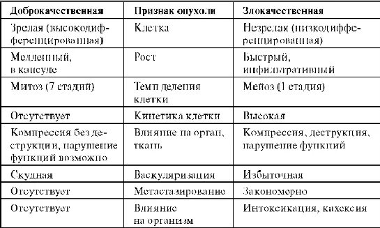 Доброкачественные и злокачественные опухоли таблица. Признак доброкачественной опухоли характеристика роста. Характерные черты опухоли. Злокачественная опухоль и доброкачественная отличие. Как отличить доброкачественную от злокачественной