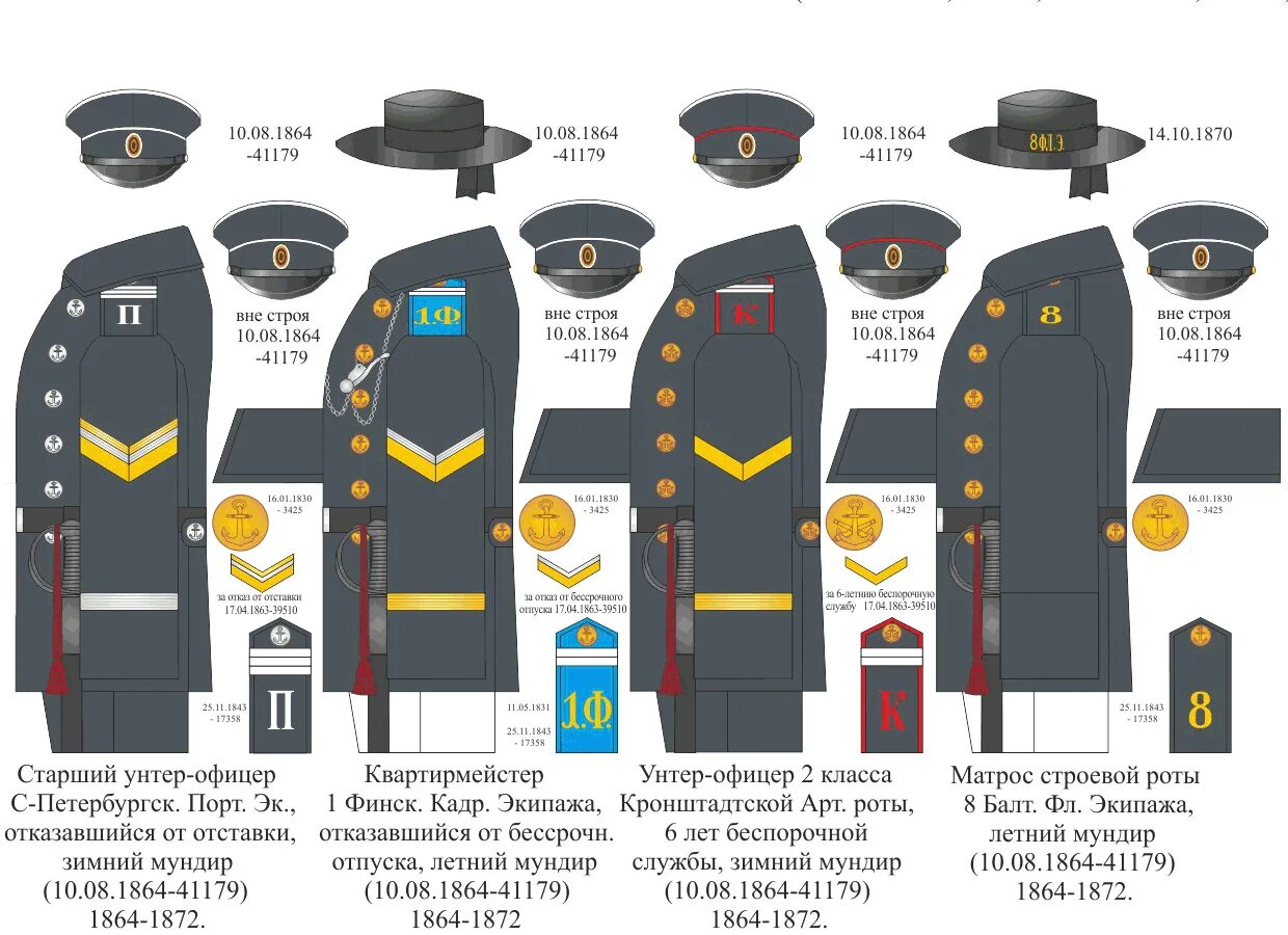 Название элементов формы. Нижние чины российского Императорского флота. Форма российского Императорского флота 1855. Нашивки на рукавах морских офицеров. Размещение шеврона на рукаве кителя.