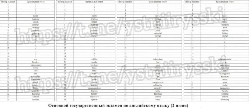 Ответы на пересдачу огэ. Ответы огэ 42 регион русский. Ответы егэ. Ответы огэ 42 регион русский. Гиа 2015 год.