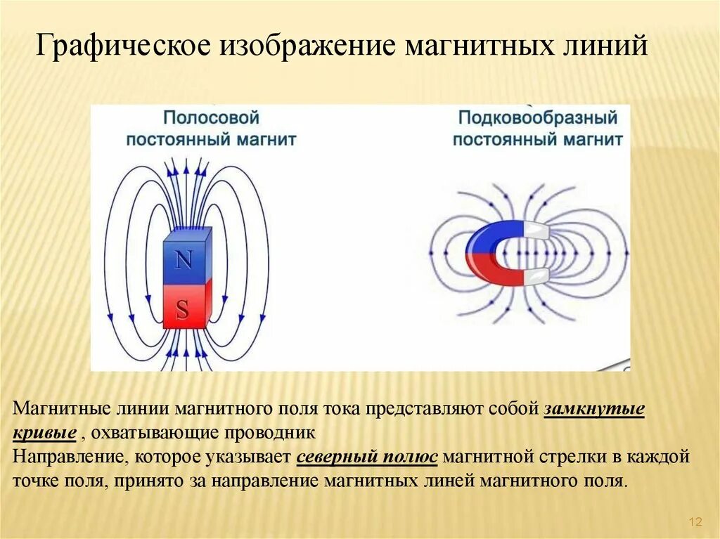 Магнитное поле ма м. Графическое изображение магнитных полей постоянного магнита. Линии магнитной индукции вокруг постоянного магнита схема. Графическое изображение магнитного поля (магнитные линии). Графическое изображение магнитных полей магнитными силовыми линиями.