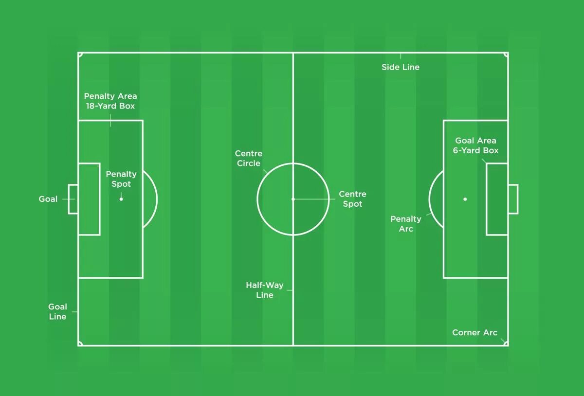 Разметка футбольного поля. Разметка футбольного поля для мини футбола. Футбольное поле схема. Разметка футбольного поля схема с размерами. Стандартные размеры футбольного поля