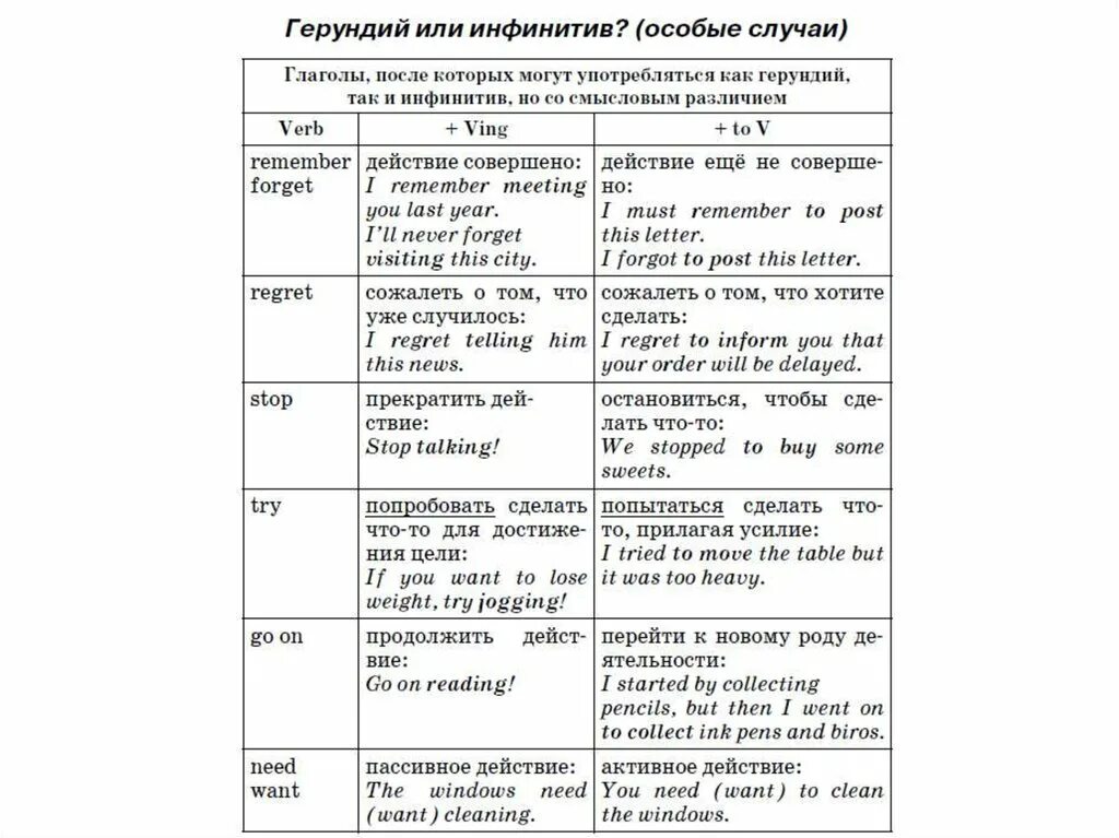 Значение глагола в английском языке. Таблица герундий и инфинитив в английском. Глаголы после которых герундий и инфинитив английском. Употребление инфинитива и герундия в английском языке таблица. Инфинитив и герундий в английском языке правило таблица.