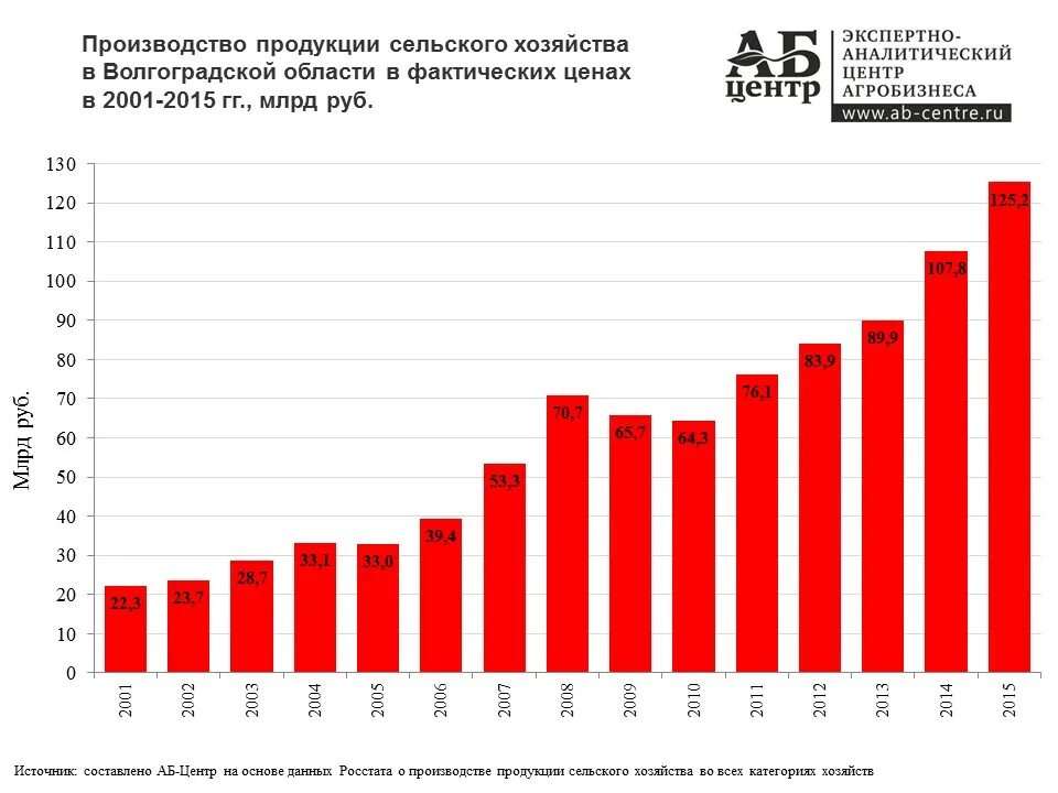 Продукция сельского хозяйства в фактических ценах. Производство сельхозпродукции в России по годам. Продукция сельского хозяйства Волгограда. Сельское население Волгоградской области. Волгоградский сайт статистики