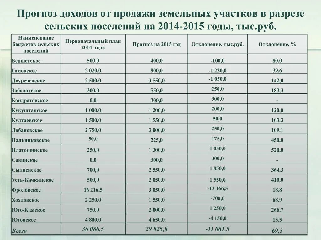 2014 год 2015 год тыс. Доходы от реализации земельных участков. Прогнозируемая прибыль от продаж. Прогнозируемая прибыль от реализации. Таблица ожидаемых поступлений.