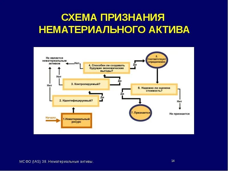 МСФО (IAS) 38. МСФО (IAS) 38 «нематериальные Активы». НМА В МСФО. Классификация НМА по МСФО.