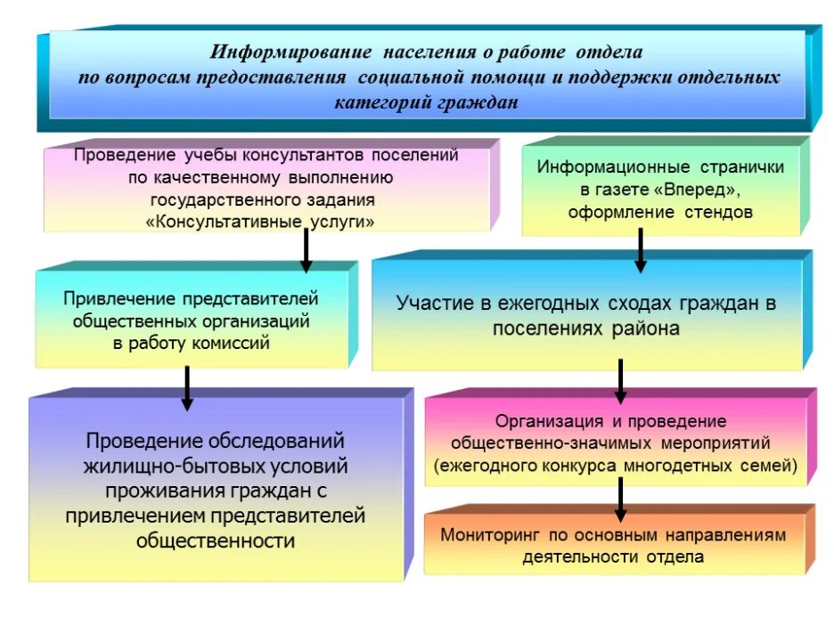 Информирование о мерах социальной поддержки. Информирование граждан о социальных услугах. Оповещение о мерах социальной поддержки. Информирование граждан о государственной социальной помощи. Виды мер социальной поддержки отдельных категорий граждан