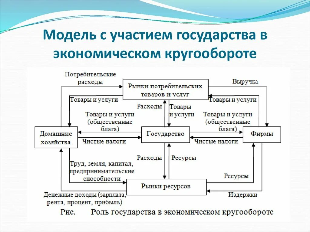 Простую модель кругооборота экономических благ и ресурсов;. Модель экономического устройства страны. Общий экономический кругооборот в рыночной экономике. Модель экономического кругооборота