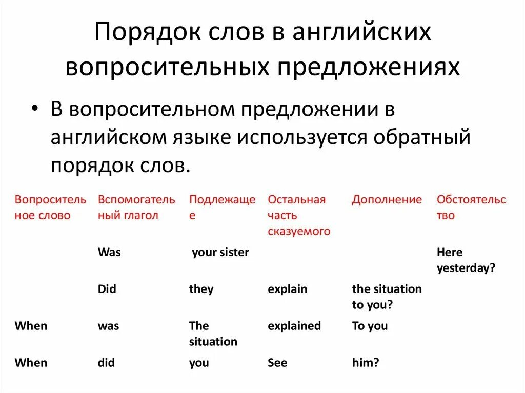 Порядок слов вопросительного предложения в английском языке