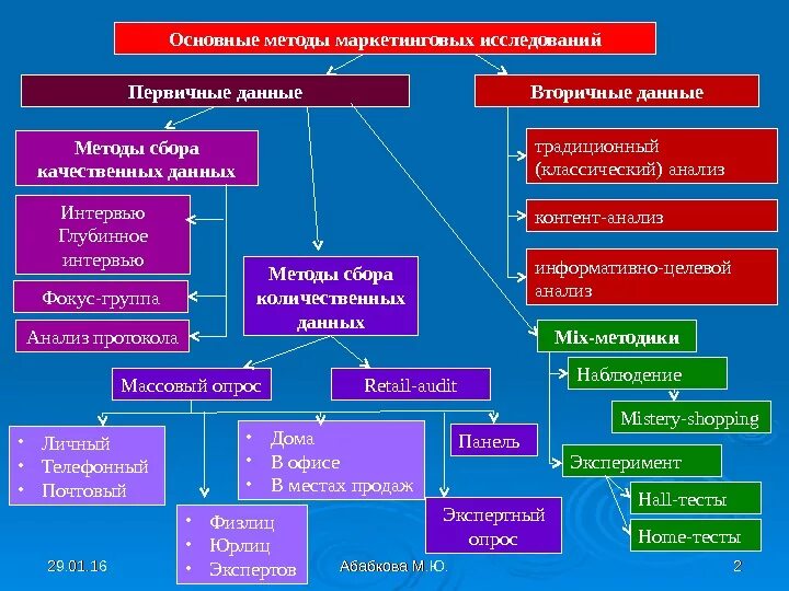 Основные методы маркетинговых исследований. Методы исследования в маркетинговых исследованиях. Методы и приемы маркетингового исследования. Методы сбора информации для исследования. К группе т относят