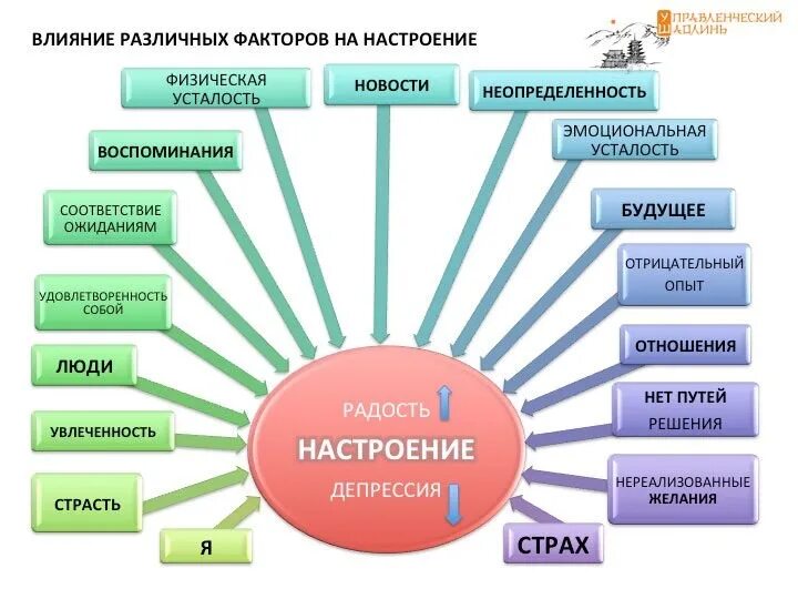 Факторы влияющие на изменение состояния. Факторы влияющие на настроение психология. Факторы влияющие на настроение человека. Факторы от которых зависит настроение. От чего зависит настроение человека.