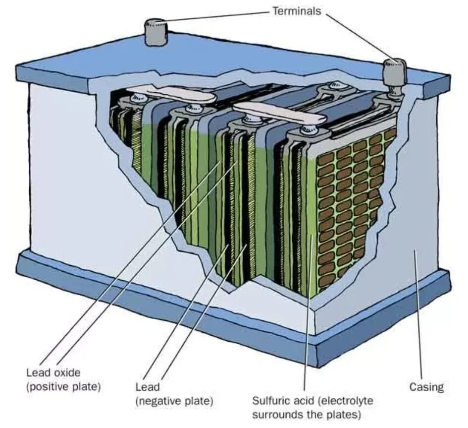 Батарея кислотных аккумуляторов. Строение свинцово-кислотного АКБ. Свинцово-кислотный аккумулятор строение. Строение АКБ автомобиля. Аккумуляторная батарея в разрезе.