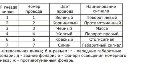 Распиновка розетки прицепа легкового 7 проводов. Схема подключения прицепа распиновка розетки фаркопа. Распиновка проводов на прицеп легкового автомобиля розетка. Распиновка розетки прицепа. Схема подключения прицепа к легковому автомобилю 6 проводов.