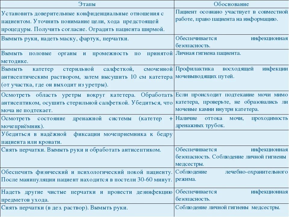 Катетеризация мужчины алгоритм. Постановка мочевого катетера алгоритм. Катетеризация мочевого пузыря алгоритм алгоритм. Графологическая структура катетеризации мочевого пузыря. Установка мочевого катетера алгоритм.