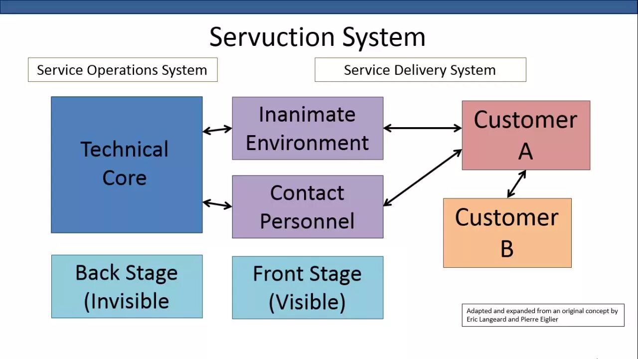Service system group