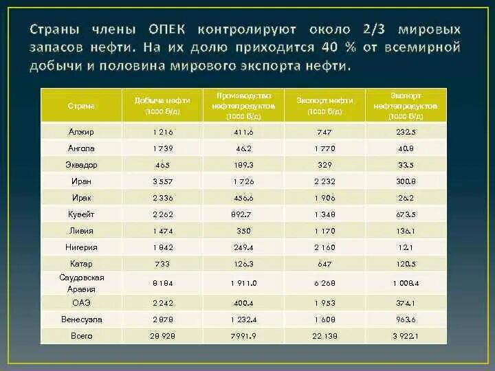 Расположите страны в порядке уменьшения впр. Доли добычи газа в мире по странам. Запасы нефти. Расположите нефтяные базы России в.