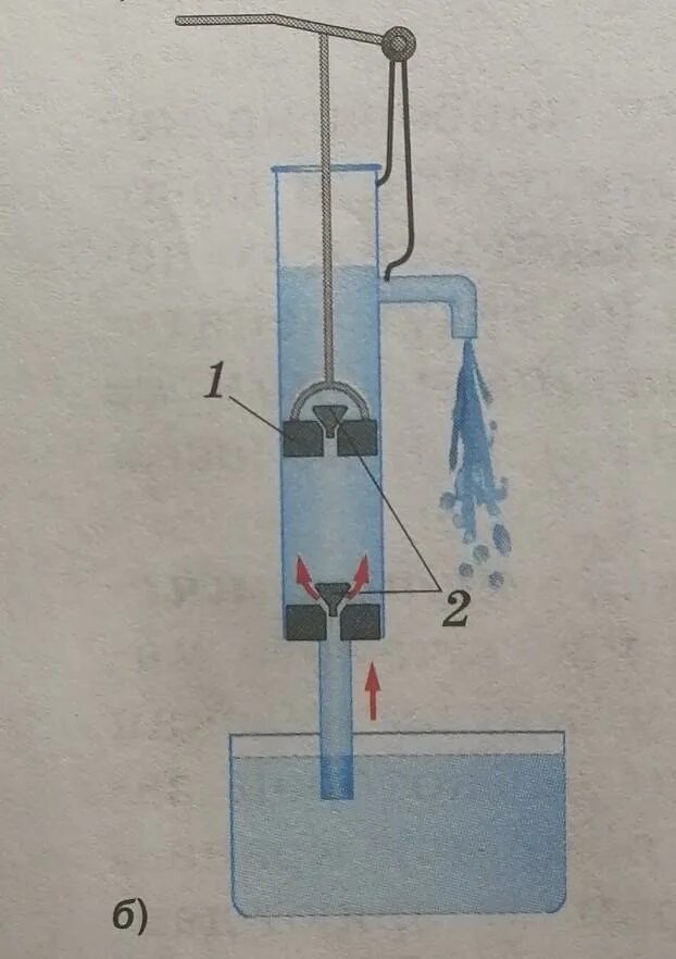 Поршневой гидравлический насос физика 7 класс. Принцип действия поршневого жидкостного насоса схема. Поршневой гидравлический насос физика 7 класс. Гидравлическая машина , поршневой насос 7 класс. Схема устройства поршневого жидкостного насоса.