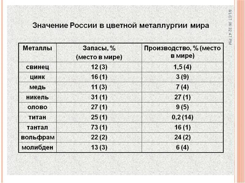 Значение руд цветных металлов. Цветная металлургия объемы производства. добыча цветных металлов в мире таблица. добыча цветных металлов в мире. выплавка цветных металлов страны.