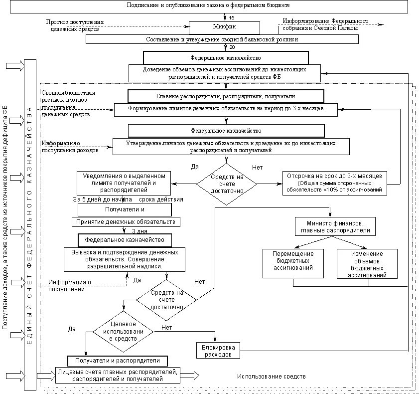 Схема принятия бюджета РФ. Этапы составления проекта федерального бюджета схема. Схему движения проекта закона о федеральном бюджете. Схема исполнения федерального бюджета. Этапы принятия бюджета