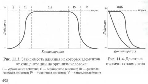Концентрация элемента