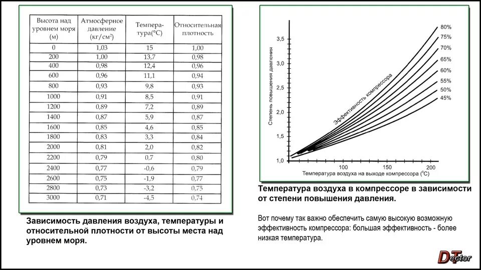 Скорость подачи воздуха. Компрессор степень сжатия компрессора. Таблица расхода воздуха компрессора. Степень сжатия для различных двигателей таблица. Коэффициент теоретического напора центробежного компрессора.