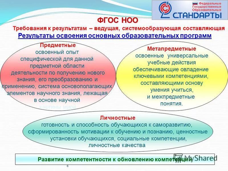 В соответствии с основными. Требования к результатам освоения ООП НОО согласно ФГОС. ФГОС НОО структурные компоненты стандарта. Требования структуры стандарта ФГОС НОО. Требования к результатам образования ФГОС В начальной школе.