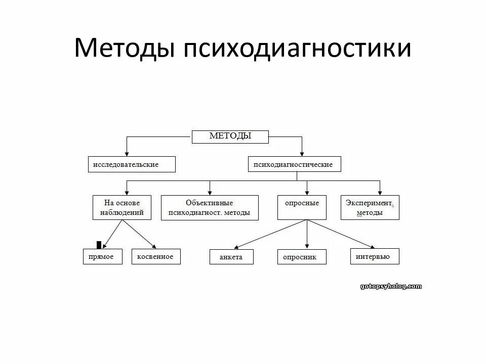 Методы используемые в психологической диагностике. Основные психодиагностические методы схема. классификация методов психодиагностики. 1. классификация психодиагностических методов. классификация психодиагностических методик схема.