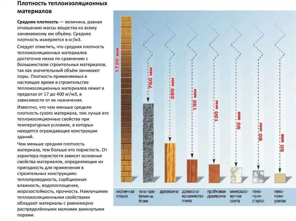Плотность различных материалов. Сравнительная таблица теплоизоляции строительных материалов. Пеноплекс 50 теплопроводность. Пеноплекс 50 мм теплопроводность. Утеплитель 100 мм теплопроводность.