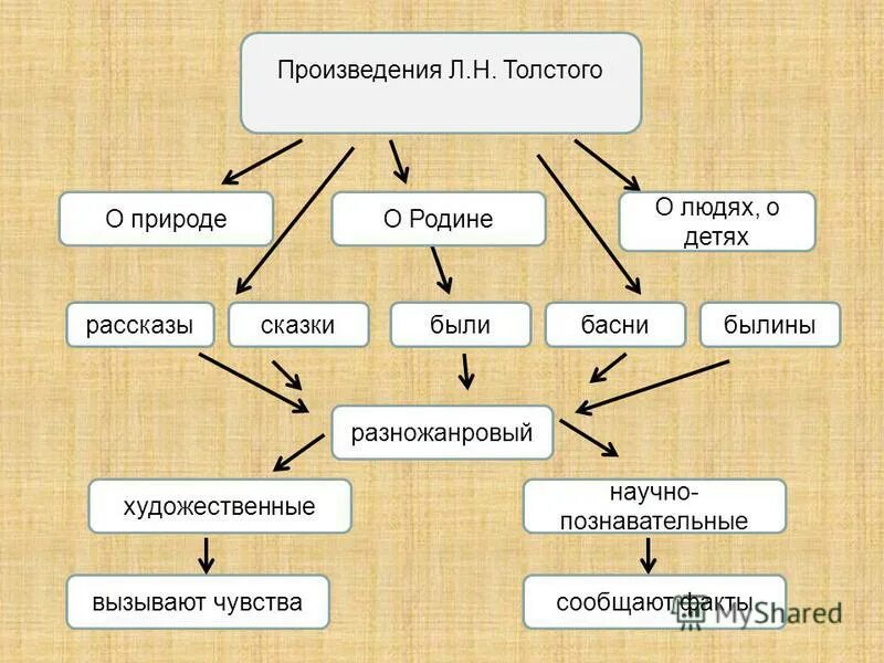 Жанр произведения льва николаевича толстого. Толстой Лев Николаевич научно-Познавательные рассказы. Жанры произведений Толстого Льва Николаевича 4 класс. Детские научно Познавательные рассказы Льва Николаевича Толстого. Художественный и познавательный рассказ это.