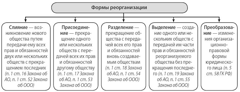 Виды реорганизации юридического лица схема. Процедуры реорганизации юридического лица схема. Формы реорганизации юридического лица схема. Реорганизация юр лица схема. 57 гк рф