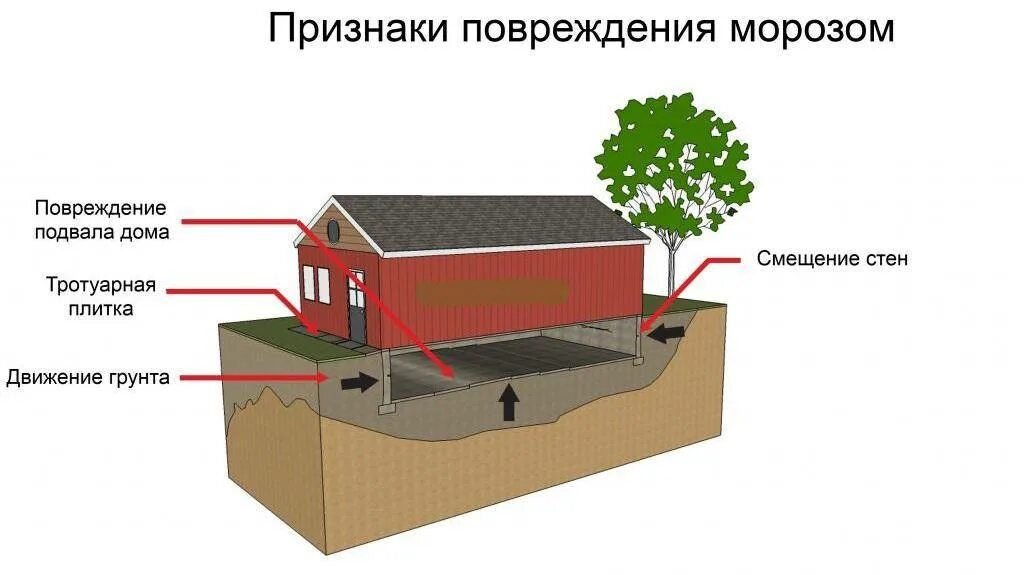 Морозное пучение фундамента. Глубина пучинистых грунтов. морозное пучение грунтов фундамент. промерзание грунта под фундаментом. фундаменты на промерзших грунтах.