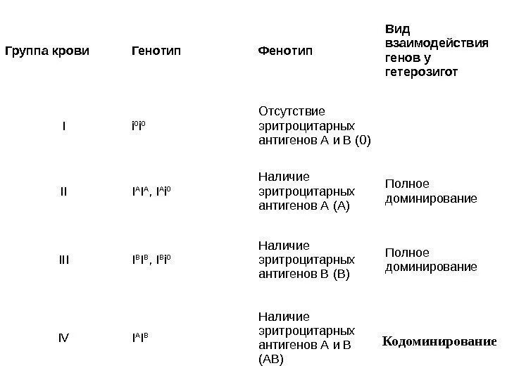 Генотип бывает. Группа крови генотип фенотип таблица. Генотипы групп крови. Таблица генотипов и фенотипов. Фенотипы и генотипы групп крови.