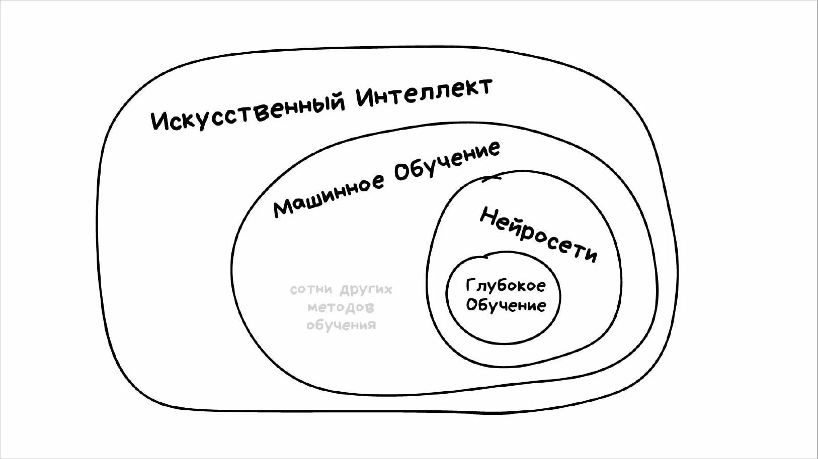 Машинное обучение. Основы искусственного интеллекта и машинного обучения.. Искусственный интеллект машинное обучение глубокое обучение. Машинное обучение иллюстрация.