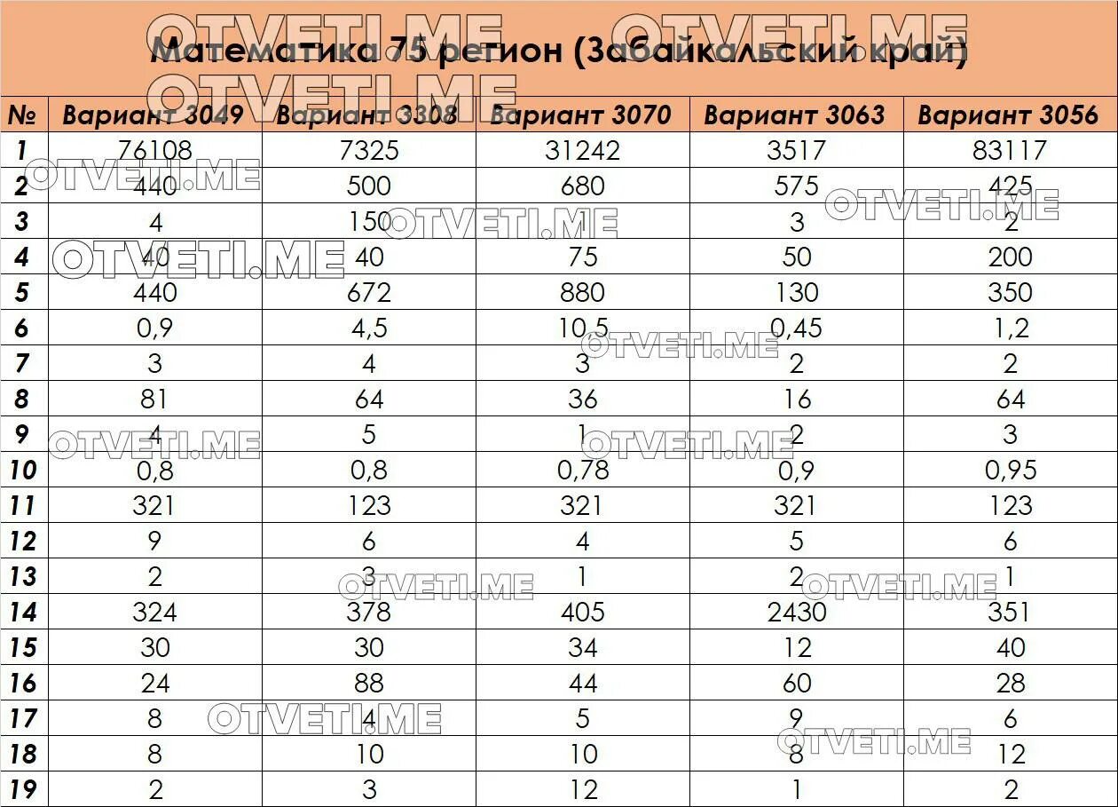 3000 задач огэ 2023. Ответы ОГЭ. Ответы ОГЭ 2023 математика. Ответы на ОГЭ по математике 2023. Ответы ОГЭ 2023 математика пересдача.