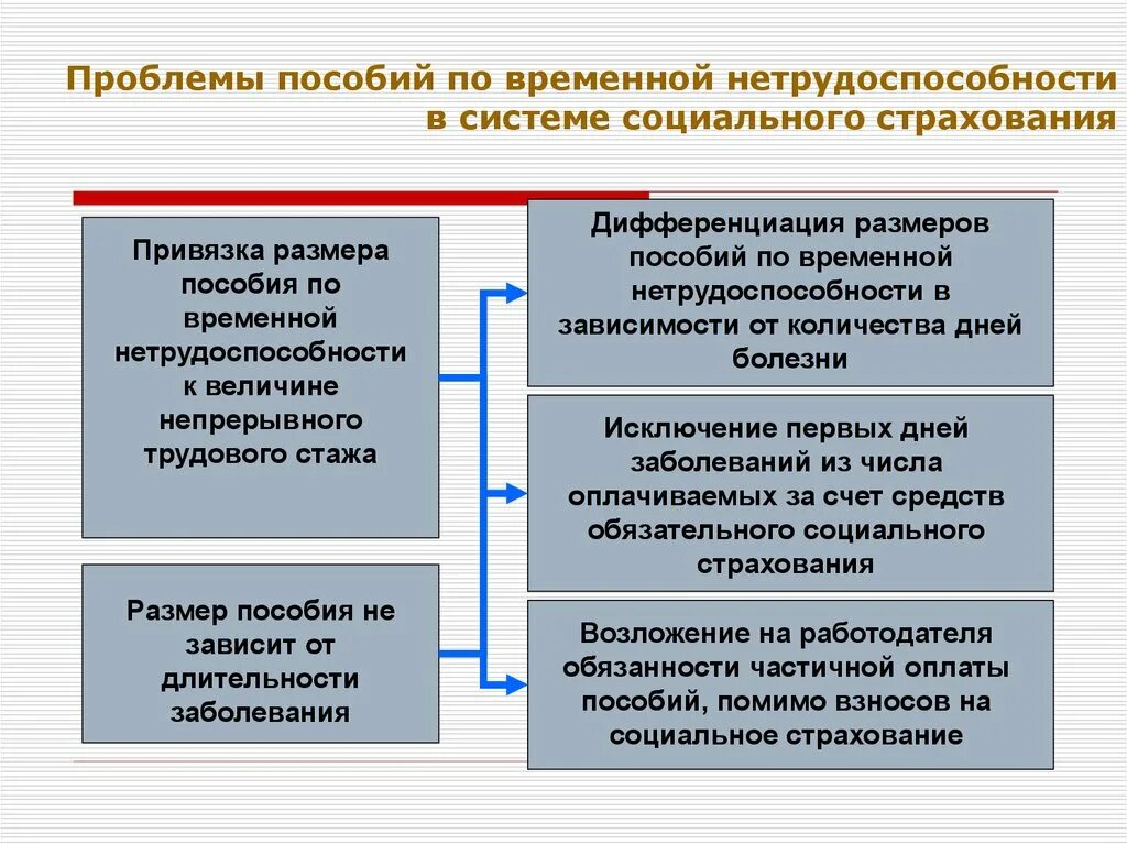 Проблемы которые существуют в россии. Проблемы пособий. Проблемы пособия по временной нетрудоспособности. Проблемы назначения пособий. Проблемы социальных пособий.