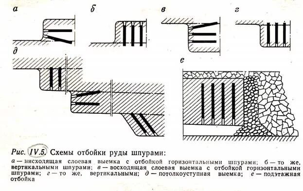 Гока. Отбойка руды. Камерная отбойка руды. Отбойка руды. Система разработки подэтажного обрушения с торцовым выпуском руды.