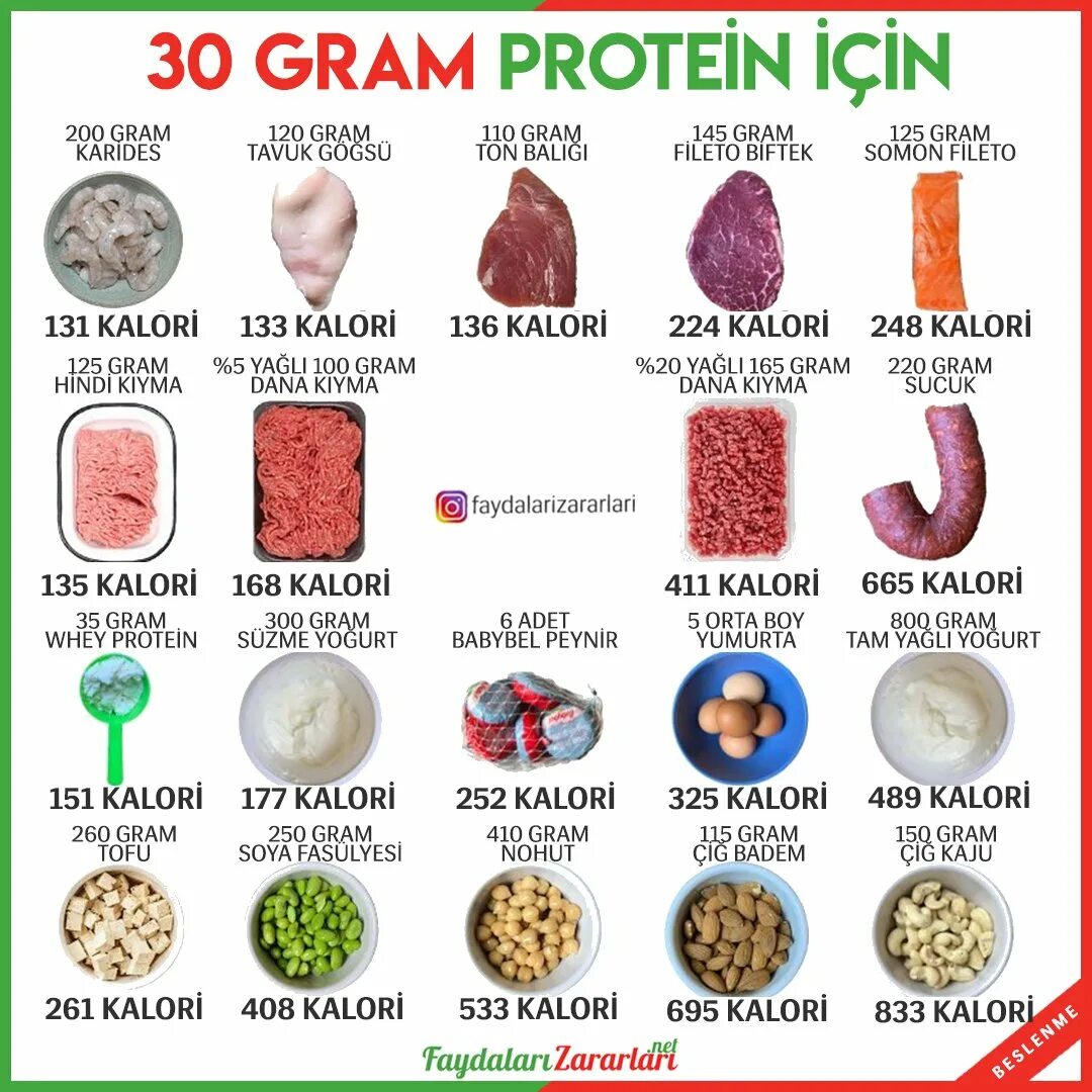 60 Грамм протеина. 200 Грамм протеина это сколько. 30 Грамм протеина в день. Protein per 100 gram. 30 грамм протеина