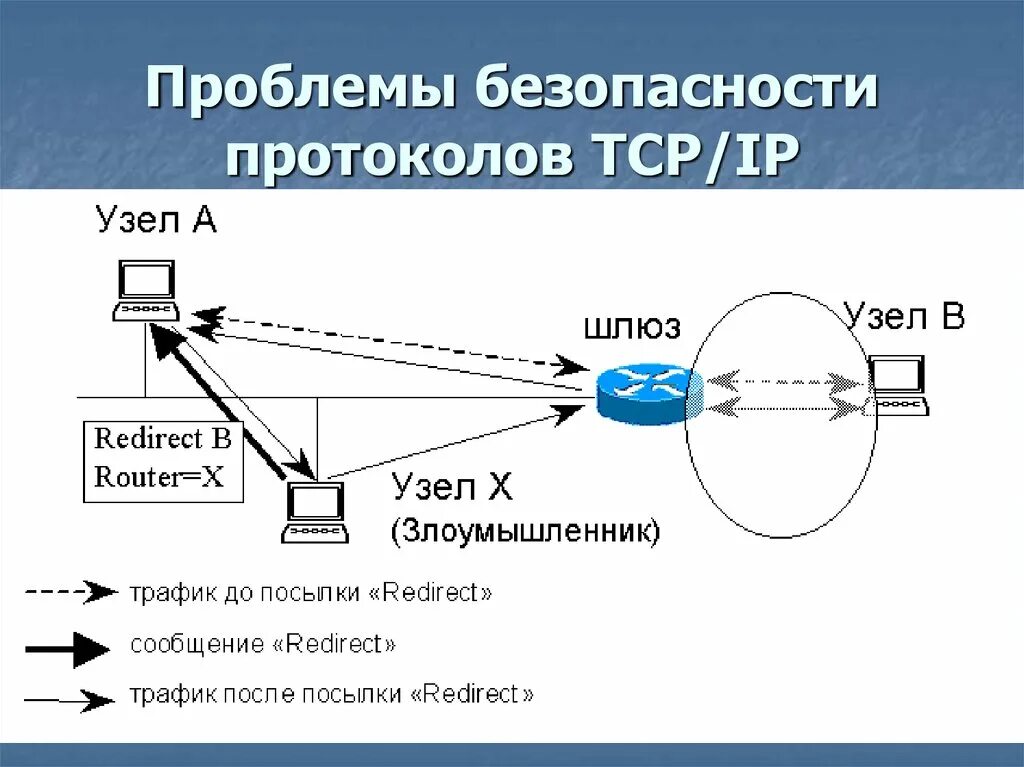 Перенаправление трафика. Проблемы безопасности IP-сетей. ICMP перенаправление. Протоколы безопасности трафика. Redirected message.