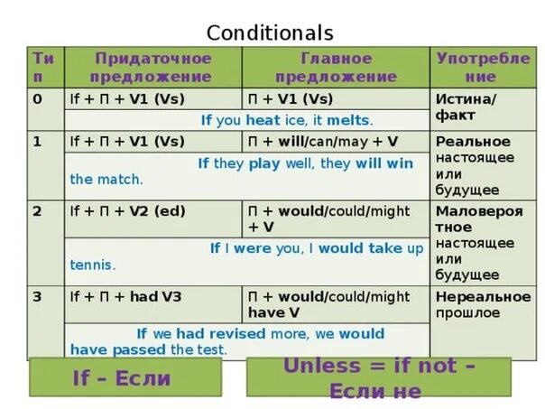 Первое и нулевое условие. Conditionals таблица. Conditionals в английском таблица. Conditional sentences таблица. Типы предложений conditional.