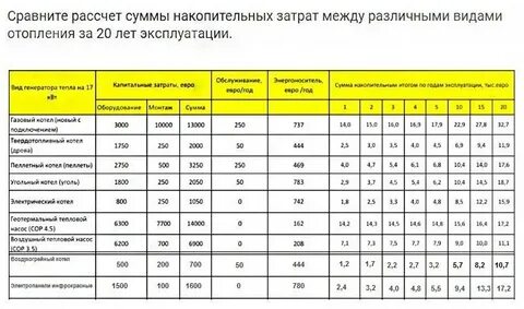 Рассчитать расходы на отопление