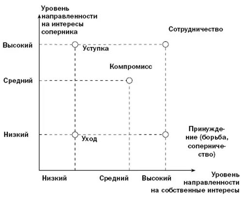 Двухмерная модель стратегий поведения в конфликте Томаса-Килмена. Модель Томаса Килмена стратегия поведения в конфликте. Модель поведения в конфликтной ситуации Томаса – Киллмена. Стратегии взаимодействия в конфликте по к Томасу. Модели конфликтного поведения