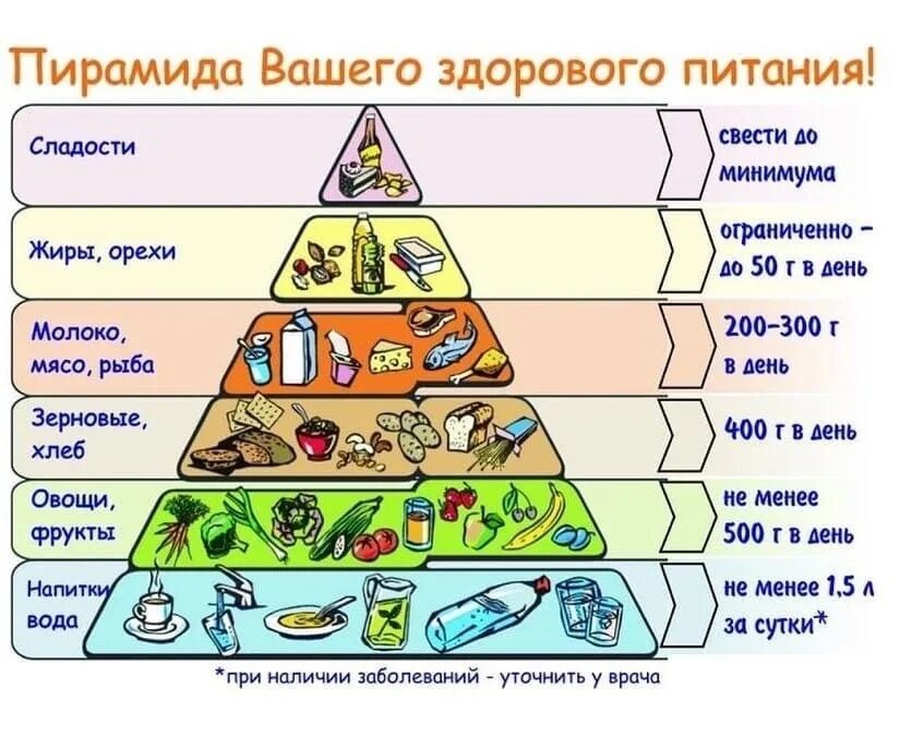 ЗОЖ пирамида здорового питания. Пирамида рационального питания. Основы рационального питания пирамида питания. Пирамида рационого питания. 0 25 рациональное